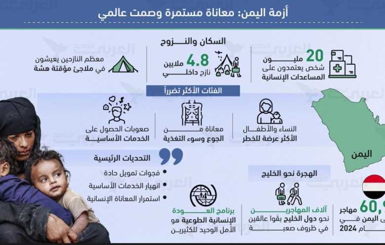 أزمة اليمن: معاناة مستمرة وصمت عالمي