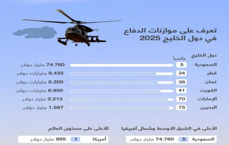 في منطقة تماس ملتهبة.. هذا ما تملكه دول الخليج من دفاعات جوية