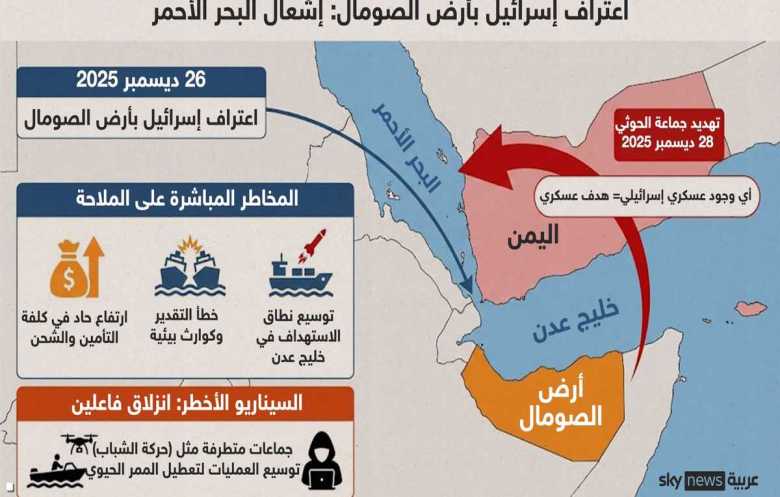 نفوذ إسرائيلي يشعل البحر الأحمر وخليج عدن