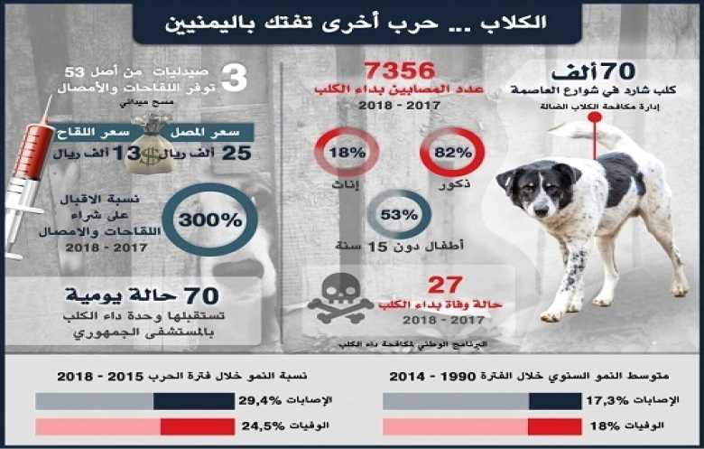 سوق سوداء للقاحات داء الكلب في اليمن