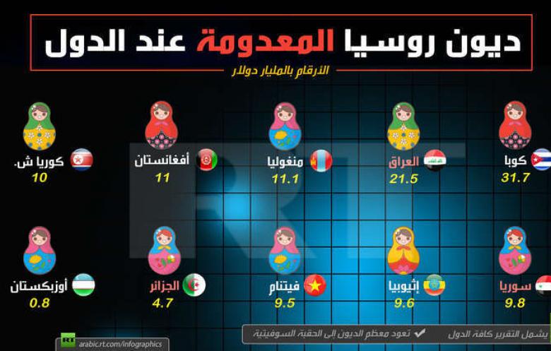 روسيا شطبت ديونا لدول بقيمة 140 مليار دولار