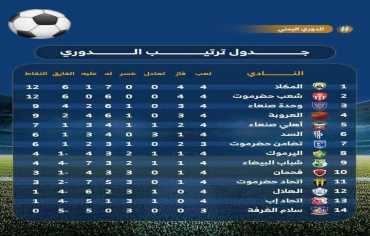 المكلا وشعب حضرموت يواصلان صدارة الدوري اليمني